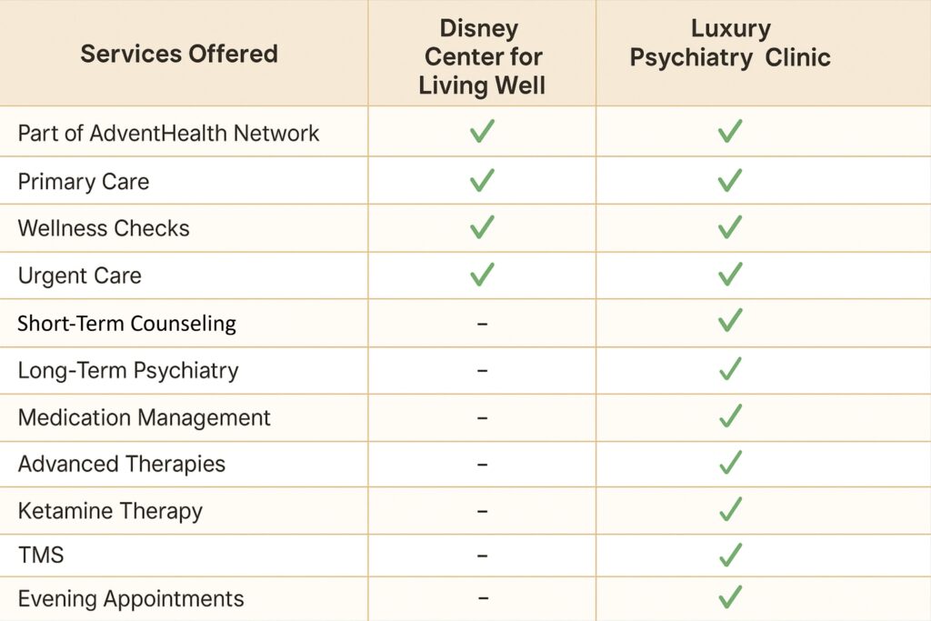 Luxury Psychiatry | Disney Center for Living Well vs. Luxury Psychiatry Clinic - General & Specialized Outpatient